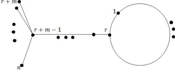 Gambar 1.2. Gmn,r, r ≡ 1(mod 2), 1 ≤ r ≤ n − 1 dan 1 ≤ m ≤ n − r