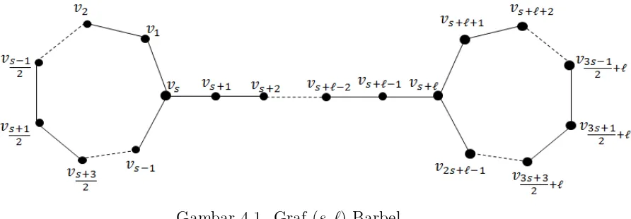 Gambar 4.1. Graf (s, ℓ)-Barbel