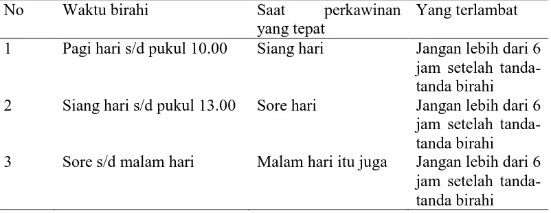 Tabel 2. Saat perkawinan yang tepat ternak kerbau 