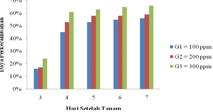 Gambar 1. Persentase daya perkecambahan (%)  Mucuna bracteata pada beberapa konsentrasi ZPT umur 3 – 7 hari  