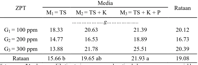 Tabel 5. Bobot basah tajuk Mucuna bracteata (g)  pada berbagai  zat pengatur tumbuh dan media tanam umur 10 MST Media 