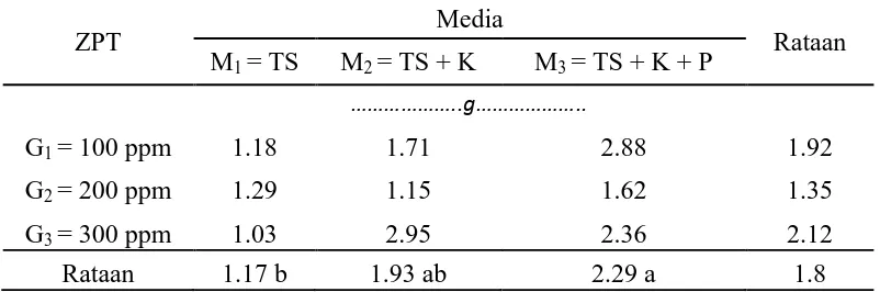 Tabel 7. Bobot basah akar Mucuna bracteata (g) pada berbagai zat pengatur tumbuh dan mediat umur 10 MST 