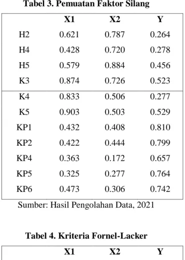 Tabel 3. Pemuatan Faktor Silang 