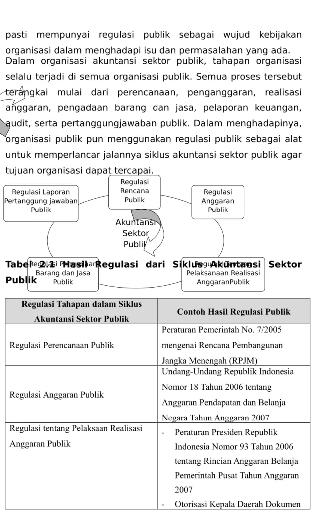 Tabel   2.1   Hasil   Regulasi   dari   Siklus   Akuntansi   Sektor Publik