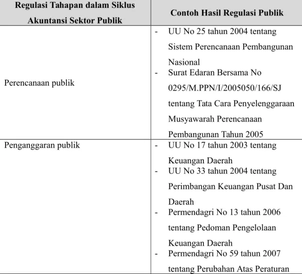 Tabel   2.2   Contoh   Regulasi   Publik   yang   Mengatur Akuntansi Sektor Publik