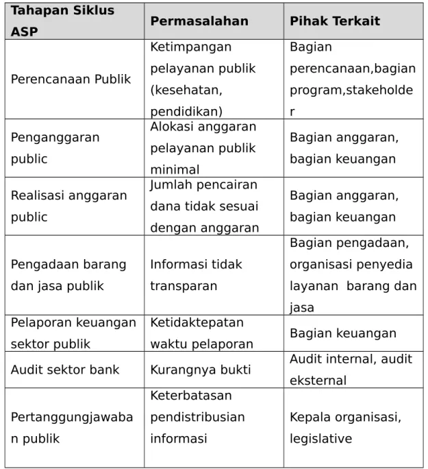 Tabel   2.3   Contoh   Masalah   Publik   Tentang   Akuntansi Sektor Publik