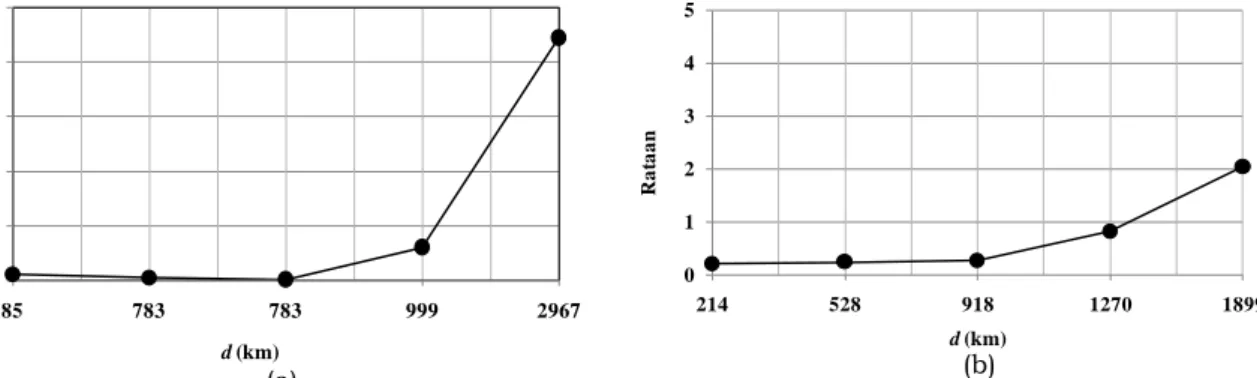 Gambar 5-4: Grafik  rataan  galat  relatif,  e  untuk  uji  menggunakan  data  pengamatan  (a)  dan  data  asimilasi (b) 