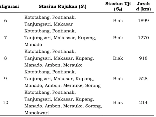 Tabel 3-2: SKEMA PENGUJIAN DENGAN DATA ASIMILASI  Konfigurasi  Stasiun Rujukan (S r )  Stasiun Uji 