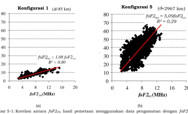 Gambar 5-1: Korelasi  antara  foF2 (m)   hasil  pemetaan  menggunakan  data  pengamatan  dengan  foF2 (o)