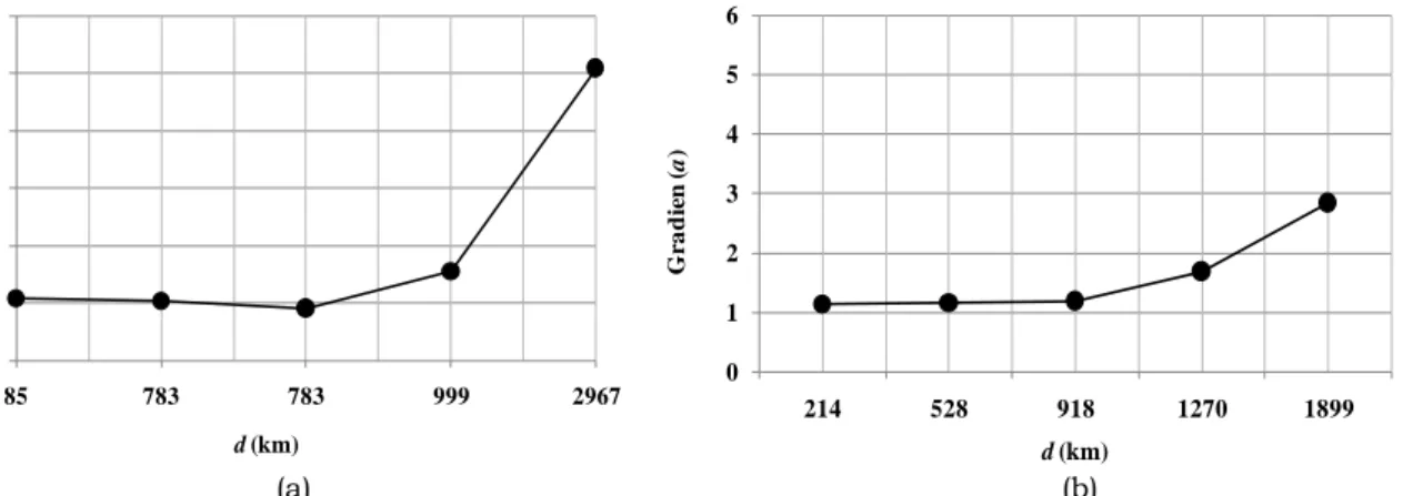 Gambar 5-3: Gradien  persamaan  lin ie r  antara  foF2  hasil  pemetaan  dengan  pengamatan  untuk  uji  menggunakan data pengamatan (a) dan menggunakan data asimilasi (b) 