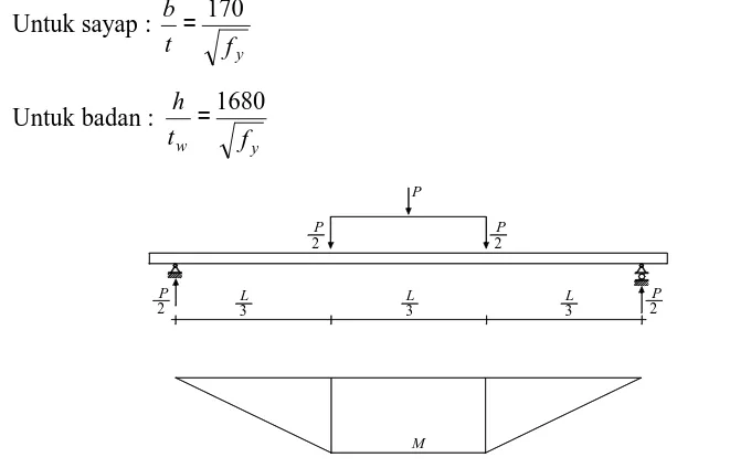 Gambar 4. Koefisien tekuk pelat yang ditekan secara merata, tepi longitudinal  bertumpuan sederhana (Salmon dan Johnson, 1986) 