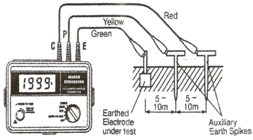 Gambar 2 Pengukuran Tahanan Pentanahan Elektroda Batang Tunggal(Ground Rod) yang  Terpasang Pada Tiang Listrik 
