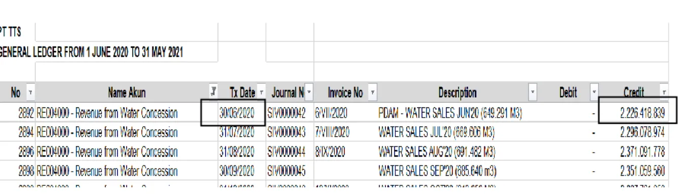 Gambar 3.60  General Ledger – TTS 