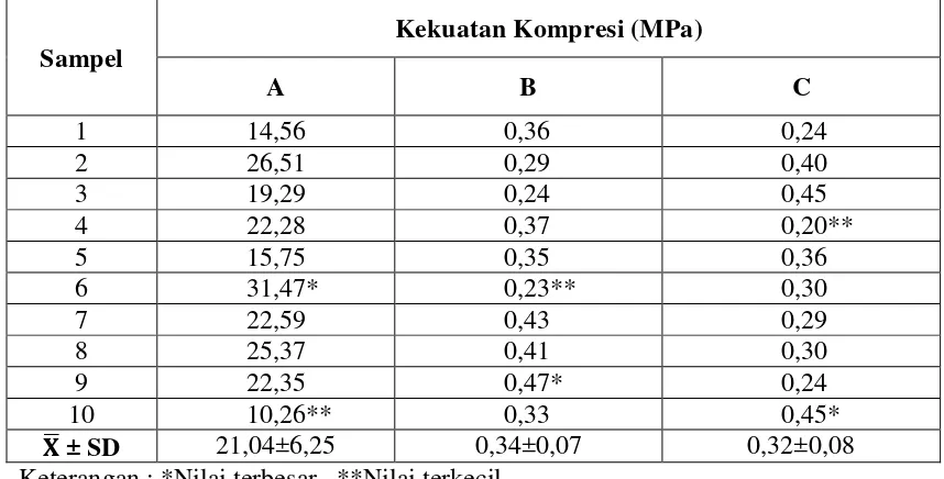 Tabel 5. Kekuatan kompresi gipsum tipe III pabrikan, gipsum tipe III daur ulang dan 