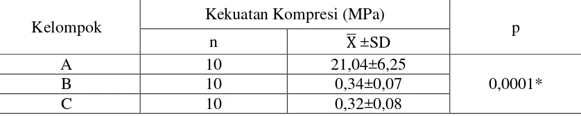 Tabel 6. Perbedaan kekuatan kompresi gipsum tipe III pabrikan, gipsum tipe III  daur 