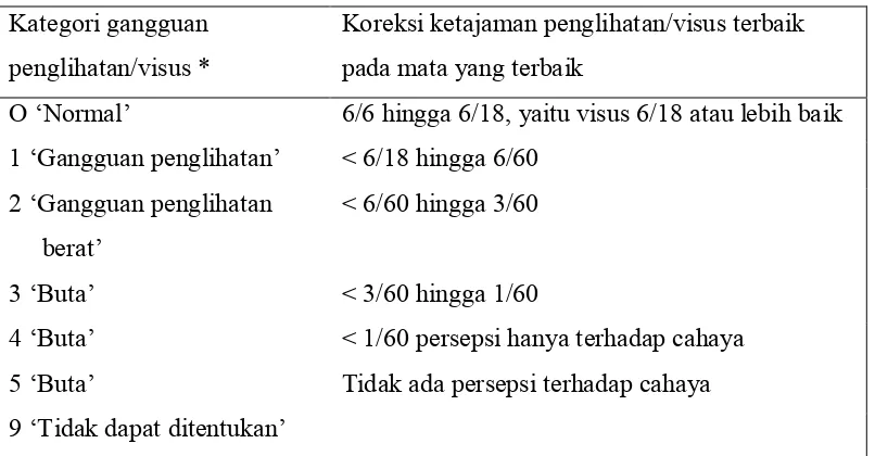 Tabel 2.1: Diambil dari International Statistical Classification of Disease and 