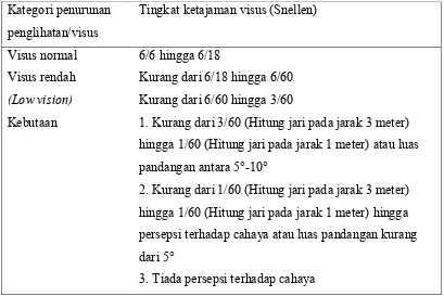 Tabel 2.2: Berdasarkan International Classification Diseases (ICD) terhadap 