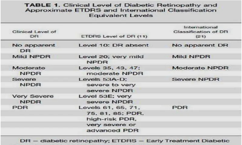 Tabel 2.3: Diagnosis tingkat klinis retinopati diabetik dan rujukan yang tepat 