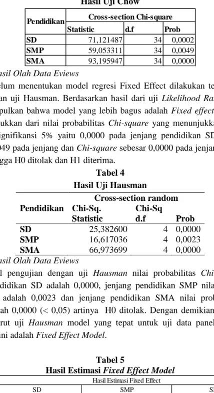 Tabel 4  Hasil Uji Hausman  Pendidikan  Cross-section random Chi-Sq.  Statistic  Chi-Sq d.f  Prob  SD  25,382600  4  0,0000  SMP  16,617036  4  0,0023  SMA  66,973699  4  0,0000 