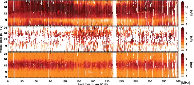 Gambar  2-1:Atas:  frekuensi  kritis  lapisan  F2  (foF2)  sepanjang  tahun  2015.  Sumbu  mendatar  menunjukkan  hari  sedangkan  sumbu  tegak  menunjukkan  waktu  lokal  (UT+7).Kode  warna  ditunjukkan  di  bagian  kanan.Tengah:  frekuensi  kritis  lapis