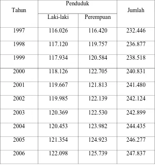 Tabel 4.1 Jumlah Penduduk menurut Jenis Kelamin dari tahun 1997-2006 
