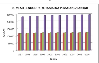 Gambar 4.1 Jumlah Penduduk Pematangsiantar Tahun 1997-2006 