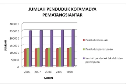 Gambar 4.2 Hasil ramalan jumlah penduduk Kotamadya Pematangsiantar 