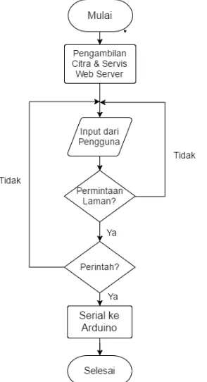 gambar 5. Perintah 