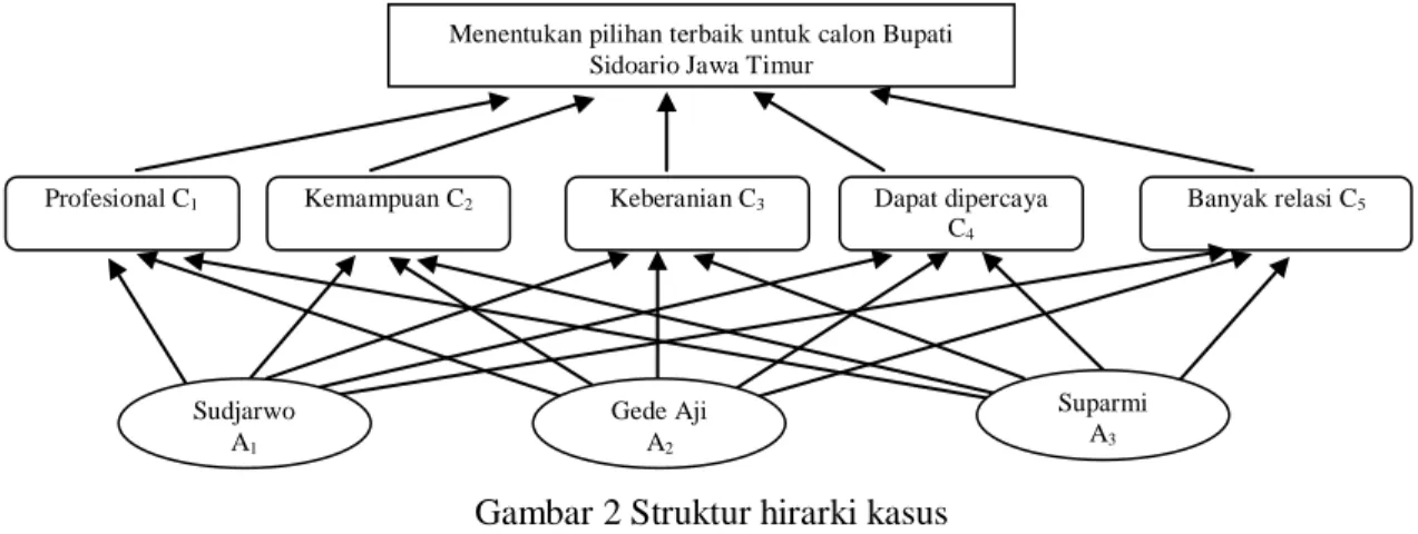 Gambar 2 Struktur hirarki kasus  