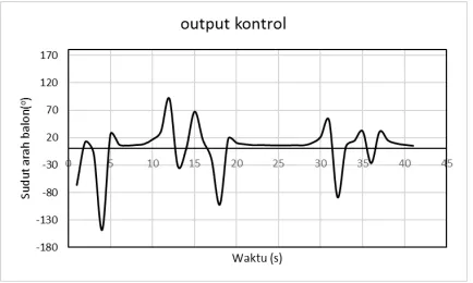 Gambar 12. Output pada kontroler PID 
