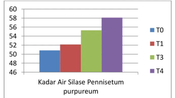 Gambar 1. Kadar Air Silase Pennisetum  purpureum 