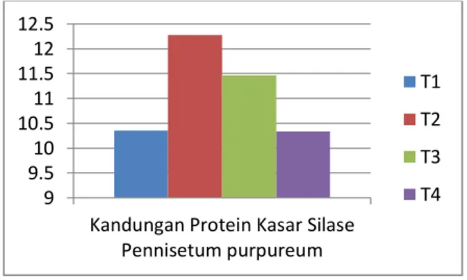 Gambar 2. Kandungan Protein Kasar Silase  Pennisetum purpureum 