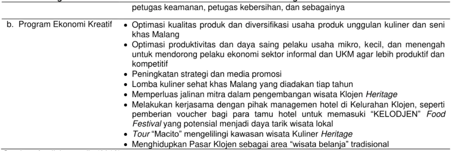 Gambar 6.   Identifikasi  strategi  pengembangan  citra  destinasi  wisata  Kuliner  Heritage  untuk  memperkuat  elemen  identitas  Kota  Malang (Analisis penulis, 2018) 