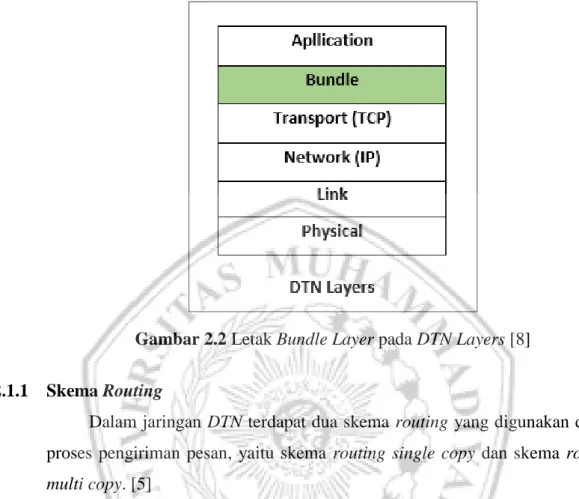 Gambar 2.2 Letak Bundle Layer pada DTN Layers [8] 