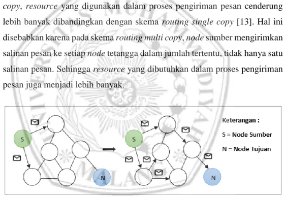 Gambar 2.4 Skema Routing Multi Copy [11] 