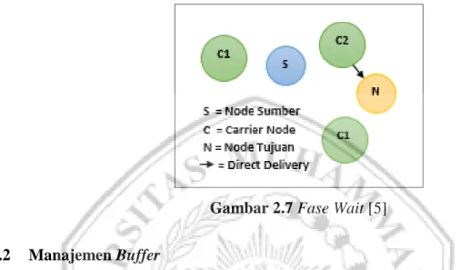 Gambar 2.7 Fase Wait [5] 