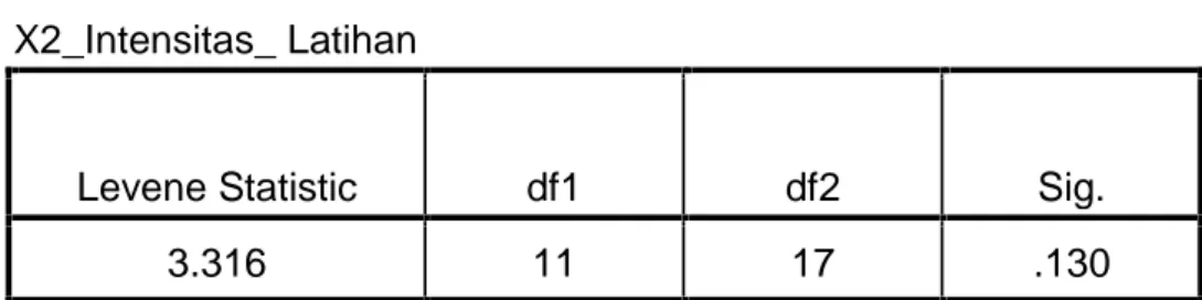 Tabel 3.11 Hasil Output SPSS Versi 17.00 untuk Uji Homogenitas  Intensitas Latihan