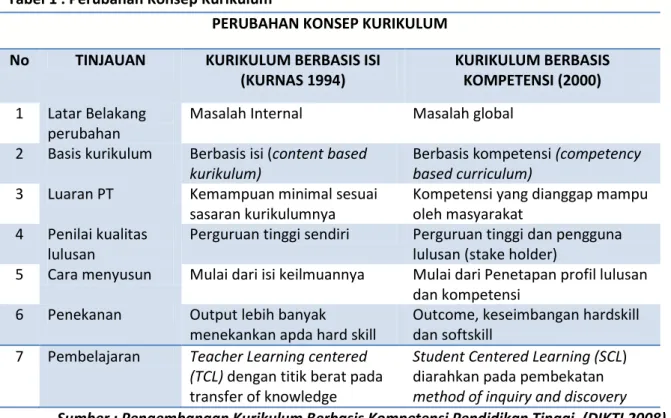 Tabel 1 . Perubahan Konsep Kurikulum 