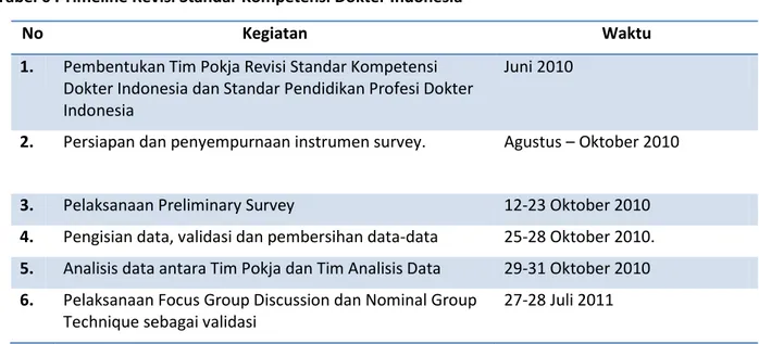 Tabel 6 . Timeline Revisi Standar Kompetensi Dokter Indonesia 