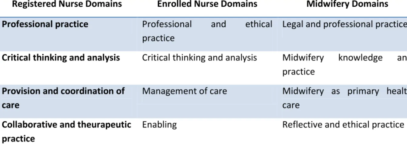Tabel  10.  Domain  kompetensi  perawat  professional  berdasarkan  Competency  Standards  for  Nurses in General Practice 
