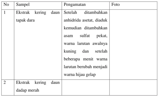 Tabel 2.1. Data Pengamatan Uji Liebermann-Burchard Pada Daun Tapak Dara