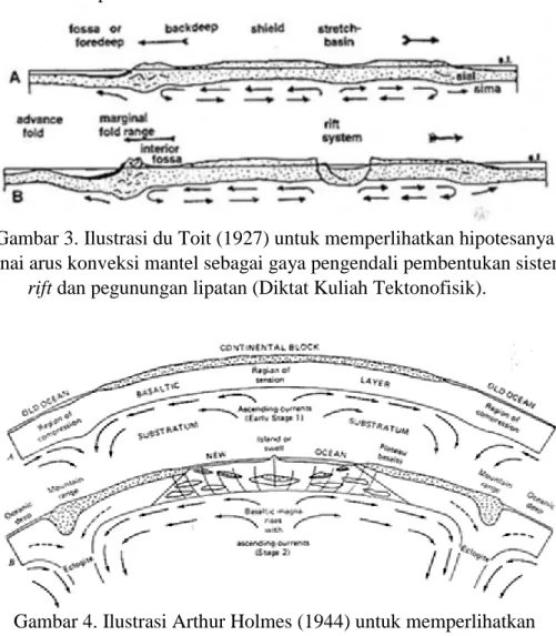 Gambar 3. Ilustrasi du Toit (1927) untuk memperlihatkan hipotesanya  mengenai arus konveksi mantel sebagai gaya pengendali pembentukan sistem 