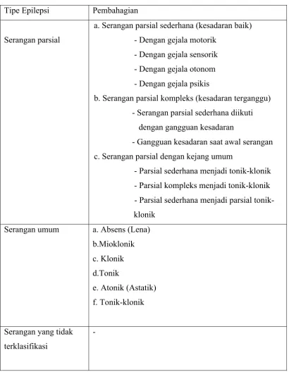 Tabel 2.2.1. : Klasifikasi Epilepsi 