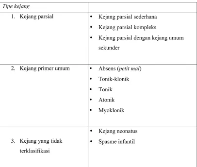 Tabel 2.3. : Klasifikasi kejang 