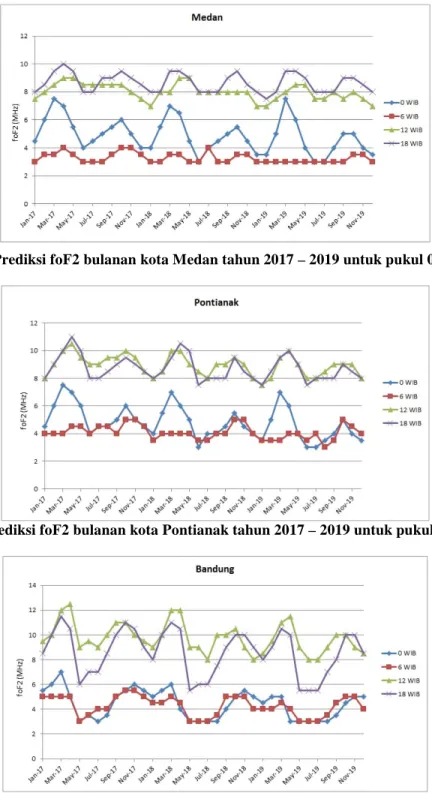Gambar 3-1. Prediksi foF2 bulanan kota Medan tahun 2017 – 2019 untuk pukul 0, 6, 12, 18 WIB