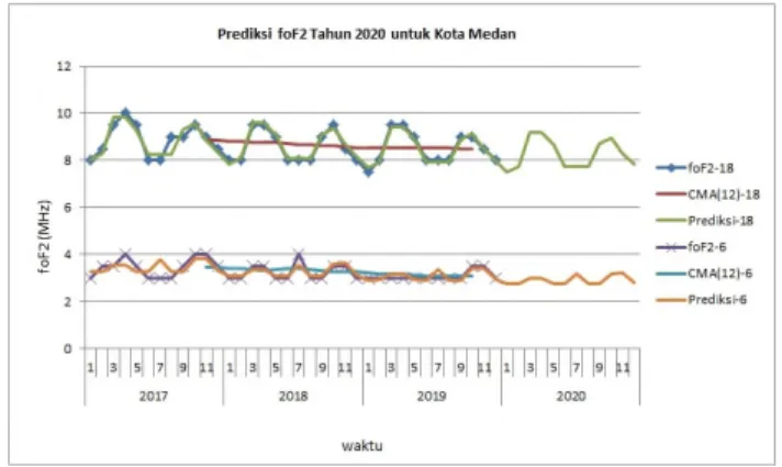 Gambar 3-4. Analisis Regresi Linear Sederhana untuk memprediksi foF2 tertinggi dan terendah kota Medan pada tahun 2020