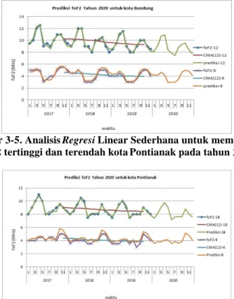 Gambar 3-6. Analisis Regresi Linear Sederhana untuk memprediksi foF2 tertinggi dan terendah kota Bandung pada tahun 2020