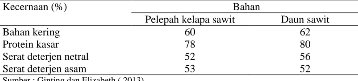 Tabel 6. Tingkat kecernaan  bahan kering, protein dan serat bahan pelepah dan  daun kelapa sawit 