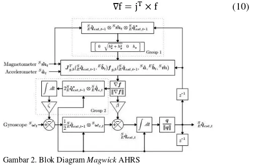 Gambar 2. Blok Diagram Magwick AHRS 