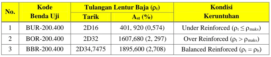 Tabel 2. Data Material Tulangan Lentur Tarik Baja SOLID 45 